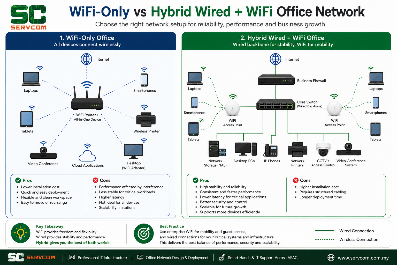 WiFi vs wired network for office — infographic comparing WiFi-only and hybrid wired plus WiFi office network architecture for serviced offices